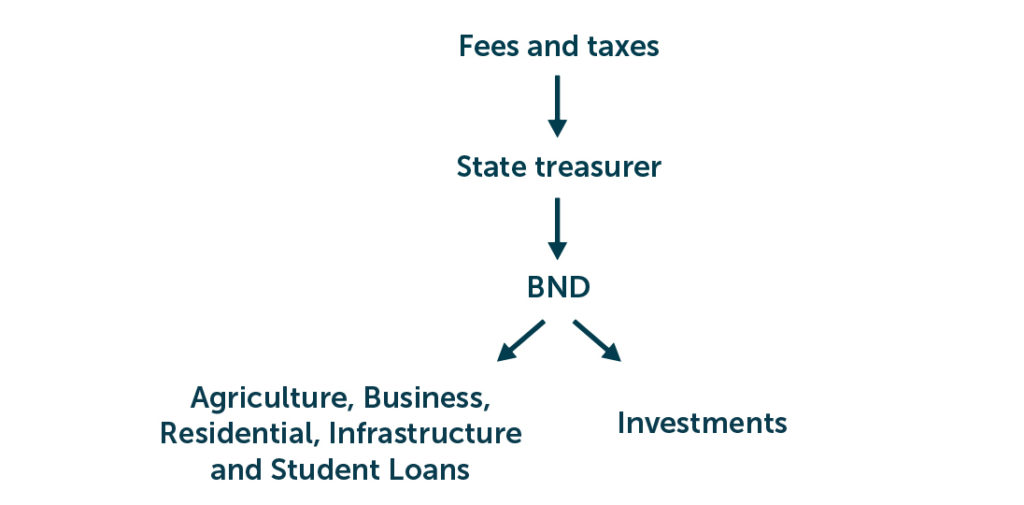 "Fees and Taxes" with an arrow pointing to "State treasurer", which has it own arrow pointing towards "BND", which has two arrows pointing towards "Agriculture, Business, Residential, Infrastructure and Student loans" as well as "Investments".