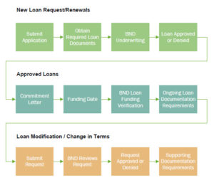 loan-workflow-sample